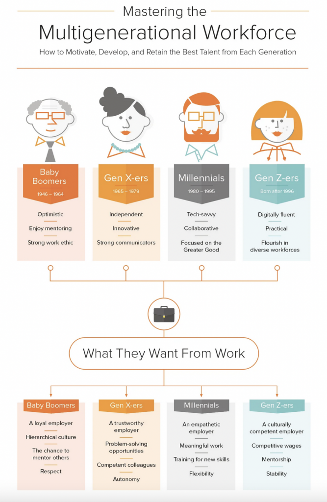 How to master the multigenerational workforce