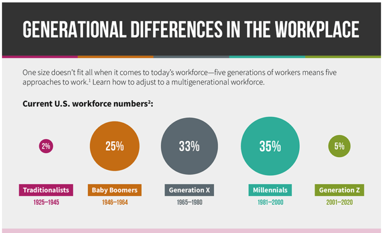 Generational Differences In The Workplace NEADS Staff DEI Resources